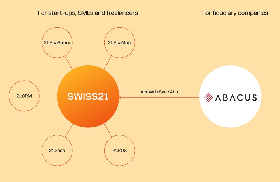 Overview combination Swiss21 and Abacus ecosystem