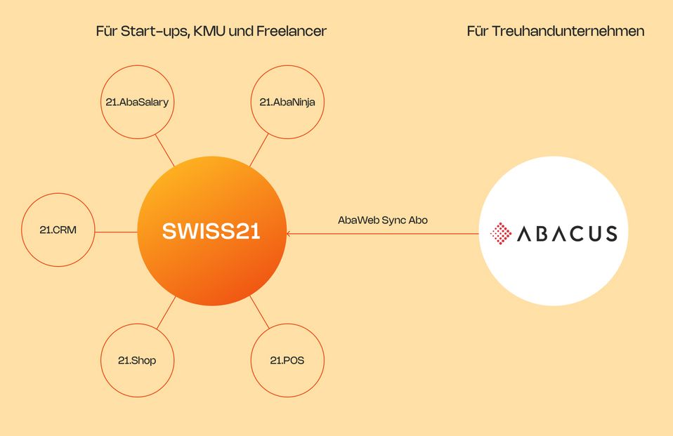 Übersicht Swiss21 Ökosystem in Kombination mit Abacus